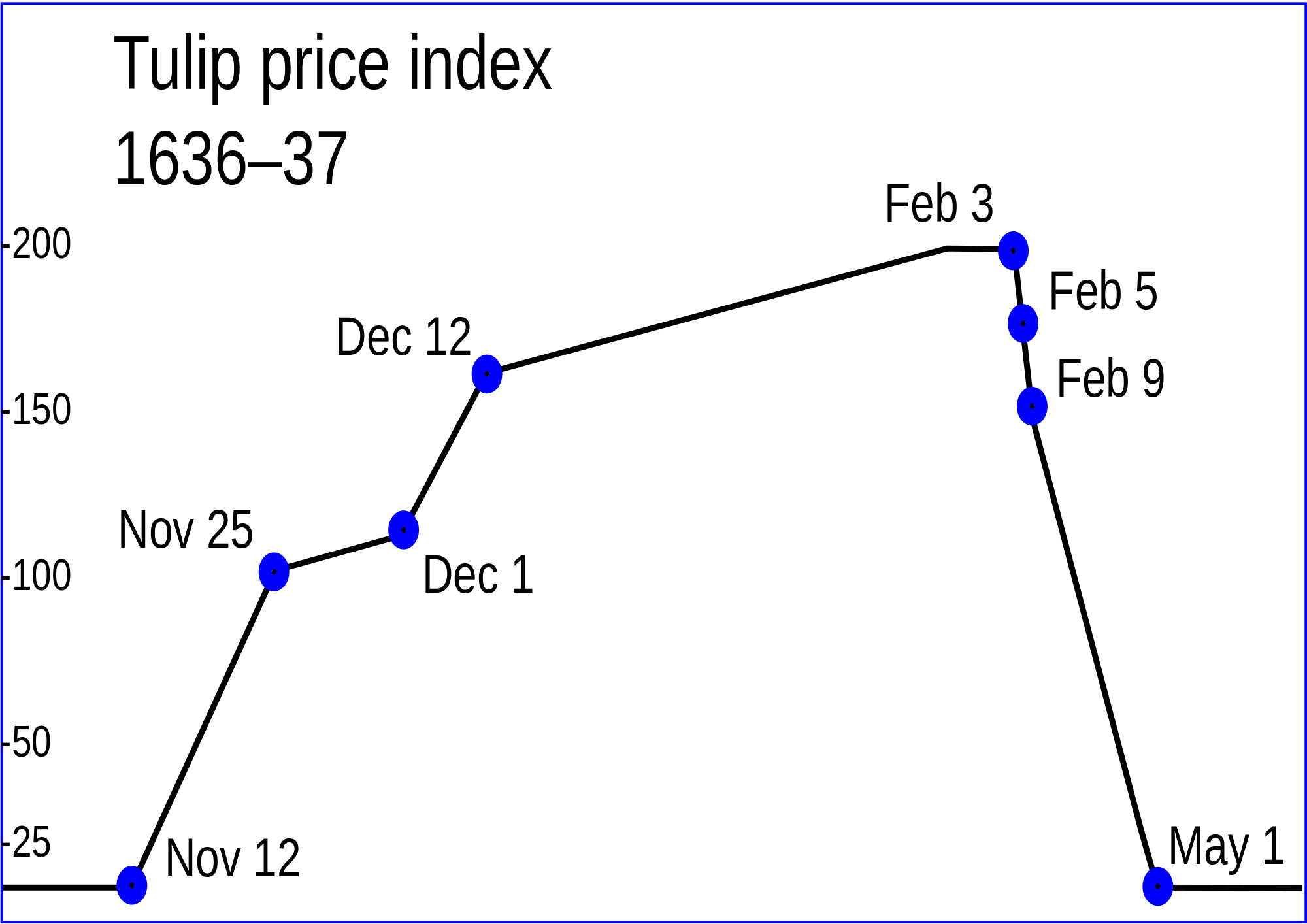 2000pxTulip_price_index.svg ICONIUM